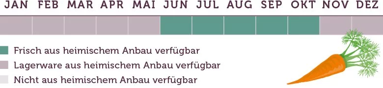 Möhren Saison - www.emmikochteinfach.de